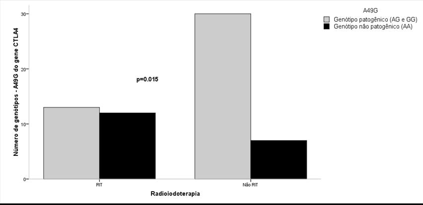 Resultados Associação dos polimorfismos com doença de Graves Figura 25 - Frequência dos genótipos s (AG e GG) e não (AA) do polimorfismo A49G do CTLA4 nos pacientes com doença de Graves que