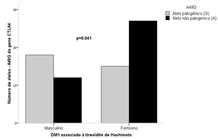 Resultados Associação dos polimorfismos com DM1 + tireoidite de Hashimoto Figura 27 - Frequências de alelos (G) e