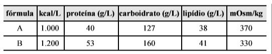 E) Trata-se de dieta hiperlipídica, uma vez que o percentual energético desse nutriente supera em 35% o valor energético total (VET) da dieta.