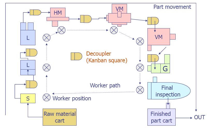 Exemplo - Rota de Fabricação Operação Final: Retificação HFr VFr Movimentação da peça T T S Posição do trabalhador Cartão Kanban Caminho do