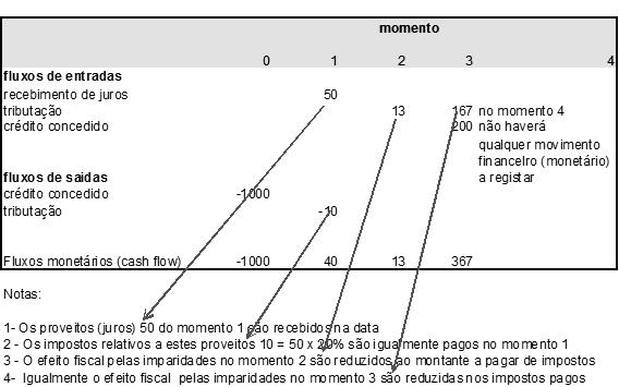 A concessão de crédito na lógica de um projeto de investimento Este valor pode ser comparado com o custo de capital.