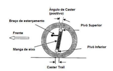 41 Figura3-6 - Mechanicaltrail Fonte: BRAVO(2013) O casteré considerado positivo se o eixo de esterçamento intercepta o plano do solo à frente do centro da roda, um ângulo positivo fará com que a