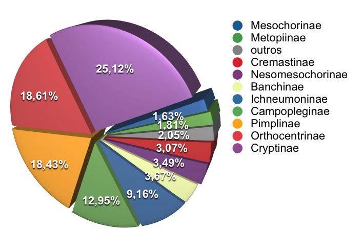 37 Figura 3. Frequência relativa de ocorrência das subfamílias de Ichneumonidae.