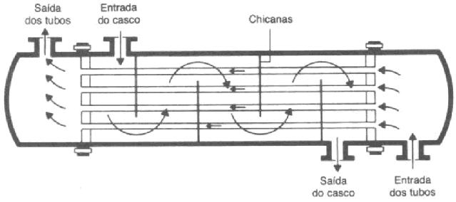 INTRODUÇÃO A transferência de calor é um dos mais utilizados e importante processo em uma indústria.