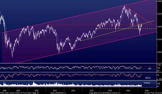 Carteira Técnica 23 março 2016 Millennium investment banking Carteira Técnica 2 3 m a r ç o 2 0 1 6 Europa Portugal EUA Análise Técnica Opinião Técnica Euro Stoxx 50, PSI20 e S&P 500 Ovos da Páscoa