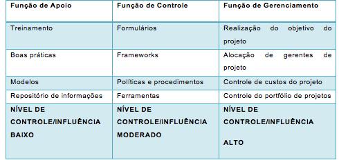 Exemplo de estrutura PMO Gerenciamento de