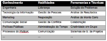 O Gerenciamento de Projetos traz um foco único delineado pelos objetivos, recursos e a programação de cada projeto.