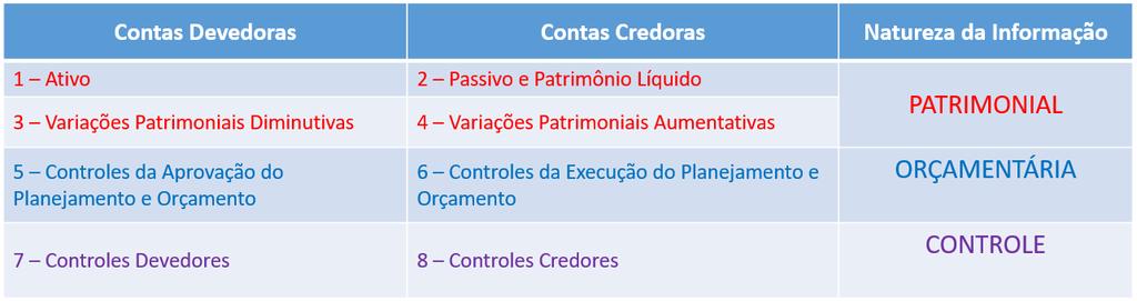 Partidas Dobradas P/ cada lançamento a CRÉDITO Corresponde outro a DÉBITO Em conta da mesma Natureza!