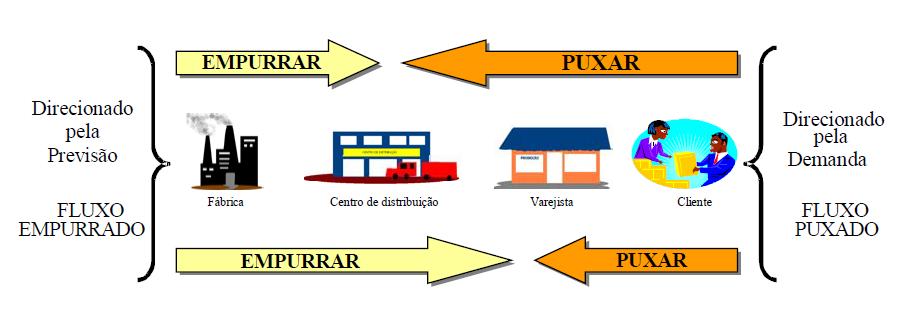 16 2.2.1 Coordenação do fluxo de produtos A decisão de puxar a produção com base na necessidade do cliente, ou de empurrar com base nos lotes e capacidade de produção e de fornecedores, têm como