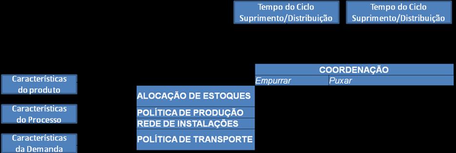 19 FIGURA 6 O IMPACTO DA DECISÃO DE COORDENAÇÃO DO FLUXO DE PRODUTOS SOBRE AS DEMAIS DECISÕES DA ESTRATÉGIA DE POSICIONAMENTO LOGISTICO. Fonte: Adaptado de Wanke, P.