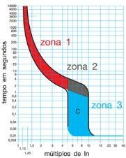 Zonas de atuação no dispositivo A atuação do disjuntor depende da temperatura em que se encontra; A parte inferior das curvas são as curvas a quente e a superior são as curvas a frio; O disjuntor tem