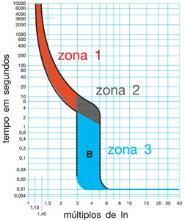Zona 1: Curva lenta, zona de atuação do disjuntor térmico.