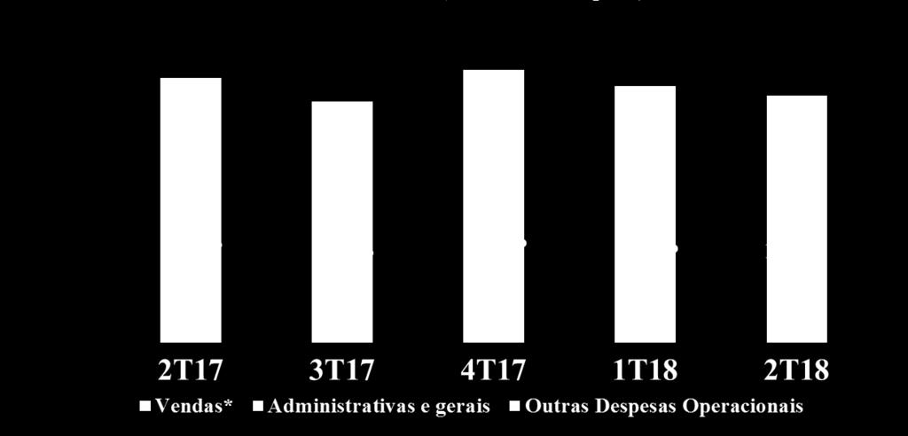 Diminuição das despesas operacionais (%Receita Líquida) na comparação com o 2T17 e 1T18 26,7% 24,3% 27,5% 25,9% 25,0% * A linha