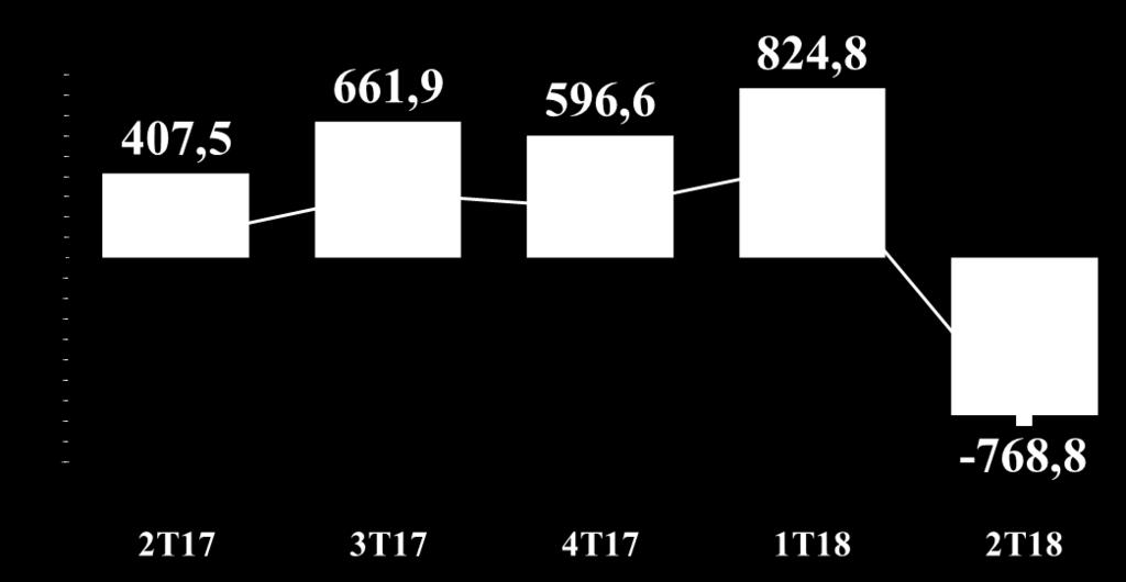 Encerramos o 2T18 com posição de Dívida Líquida