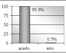 53 Na avaliação com a MIT-BIH são 172992 decisões ((1805-3) x 48 x 2 = 172992). Porcentagens e números: a) VPs: 0.1% (212 decisões); b) FPs: 0.7% (1175 decisões); c) VNs: 99.