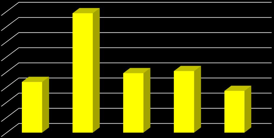 Número de Alunos V Número de alunos matriculados por nível de ensino Nivel de ensino Ano escolar N.º de alunos N.