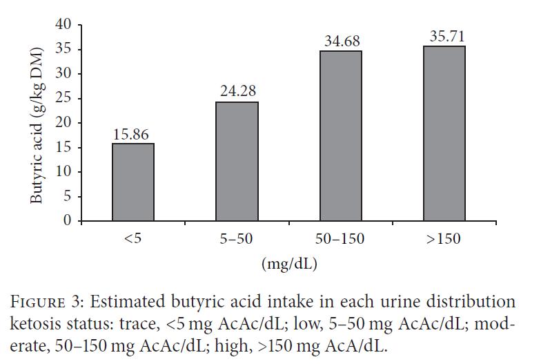 Resultados Cetose clínica Cetose subclínica Tabela 4: Consumo de ácido butírico estimado segundo o teor de