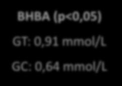 Resultados e Discussão BHBA (p<0,05) GT: 0,91 mmol/l GC: 0,64 mmol/l Figura 1.