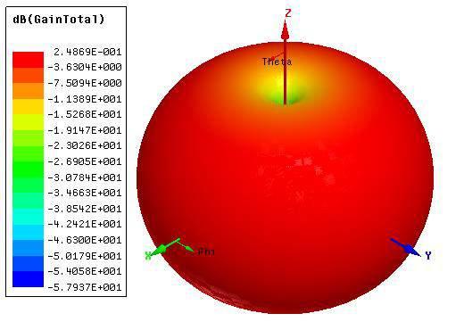 Capítulo 6 Resultados 58 (a) Diagrama 3D (b) Diagrama 2D Figura 6-4 - Diagramas de irradiação do dipolo de 4 GHz, em db.