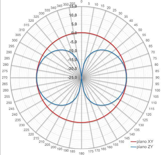 (b) Diagrama 2D Figura 6-5 - Diagramas de irradiação do dipolo de 6 GHz, em db. Observa-se que os dipolos possuem praticamente o mesmo comportamento. 6.1.3.