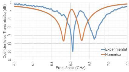 71 Capítulo 6 Resultados (a) 0 grau (b) 10 graus (c) 20 graus (d) 30 graus (e) 40 graus Figura 6-25 - Coeficiente de transmissão da FSS de 6 GHz experimental em comparação ao numérico, com variação