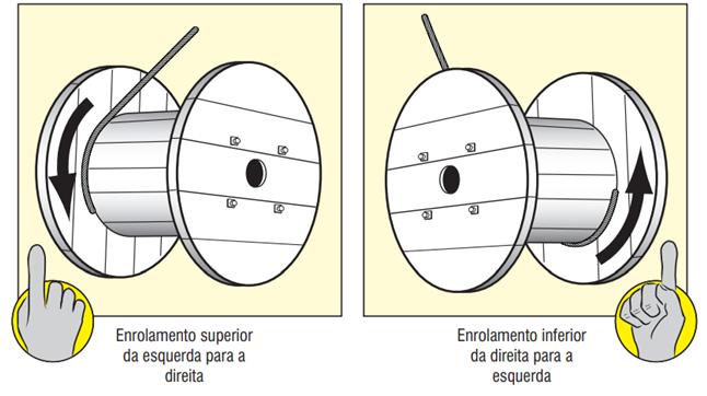 Direção e Tipos de Torção dos Cabos de Aço Disposição