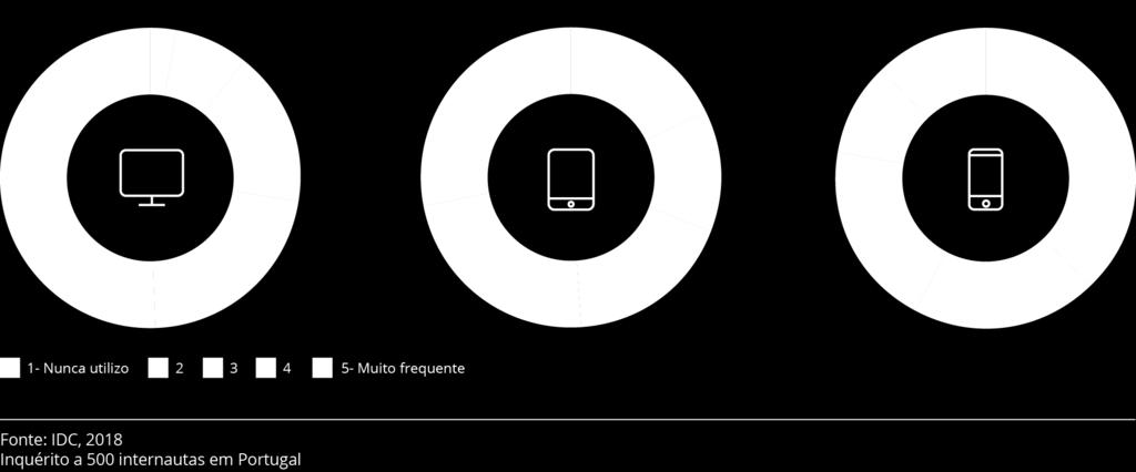 Contudo, um número crescente utiliza telefone