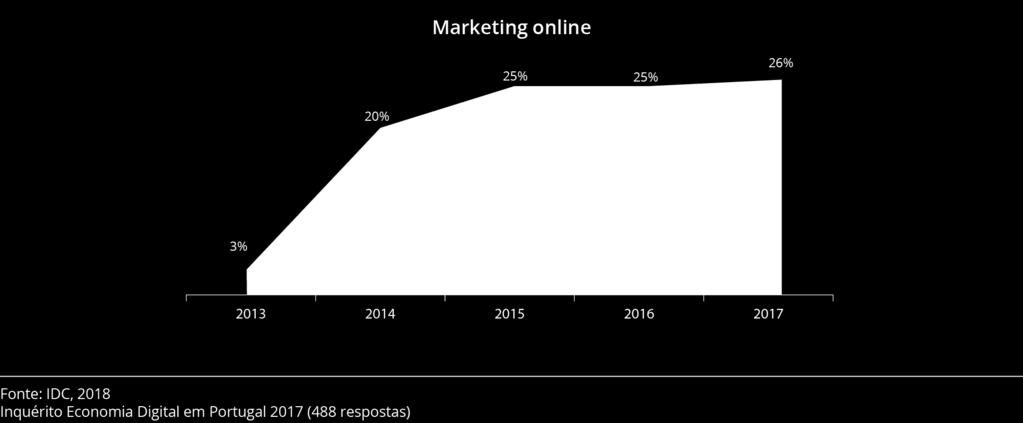 O marketing online continua a ganhar relevância nas empresas portuguesas, mas ainda representa apenas 26%