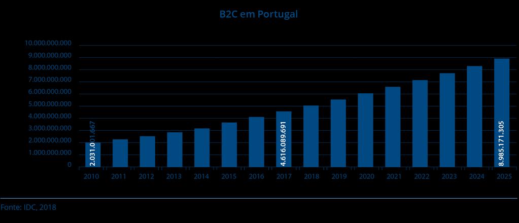 Os valores do comércio eletrónico B2C em Portugal ultrapassaram os 4,6 mil milhões de euros em