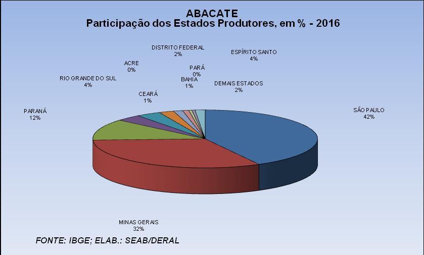 Figura 2. Produção nacional de abacates (2016). A Figura 3 mostra o mapa de risco de geadas para o Estado do Paraná.
