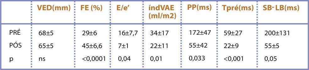 Tabela 1: Comparação dos dados ecocardiográficos pré e 90 dias após a terapia de ressincronização cardíaca Discussão Os principais achados deste estudo foram a melhora da função diastólica do