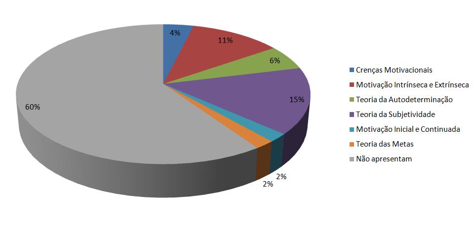 Gráfico 3:Teorias motivacionais utilizadas como referências para os trabalhos analisados. Também é presente a afirmação de que a "motivação é percebida pois aumentou o interesse dos estudantes".