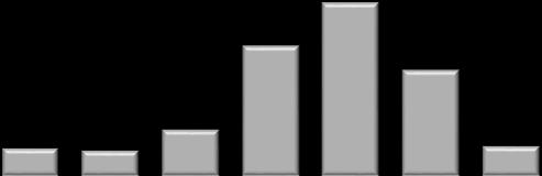 VI RESULTADOS FINANCEIROS Endividamento Dívida Var. Var. 3T18 3T17 2T18 (R$ Milhões) 3T18 vs 3T17 3T18 vs 2T18 Dívida Bruta 3.985,8 1.261,0 216,1% 3.