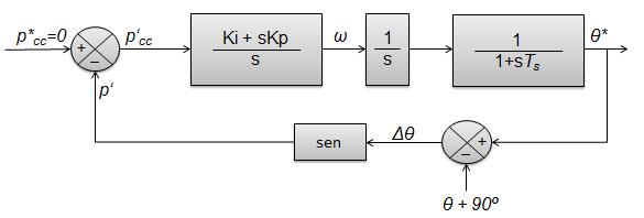 36 onde T s representa o tempo de amostragem que introduz um atraso na realimentação do PLL. A função de transferência em malha fechada é apresentada na equação (16).