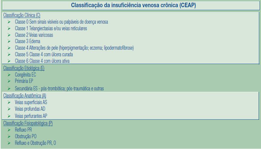 elas, a bariátrica), para o tratamento de veias varicosas e doença hemorroidária no paciente obeso.