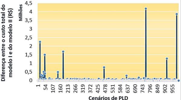 são descritas na Figura 5. Figura 5. Sazonalização de 205 para o modelo I e II.