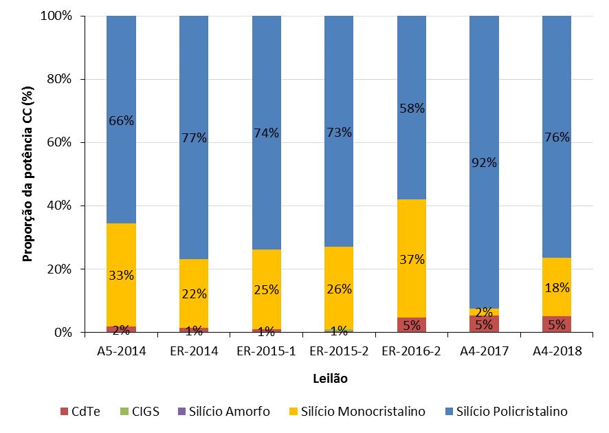 EVOLUÇÃO DOS PROJETOS Módulos Fotovoltaicos: - Predominância de Silício