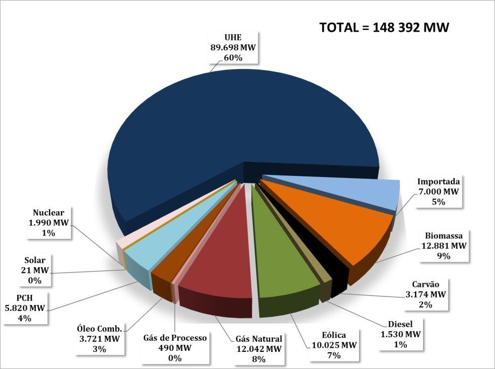 PDE 2026 CENÁRIO DE REFERÊNCIA 2017 148 GW 2026 212 GW *Em setembro/2018,