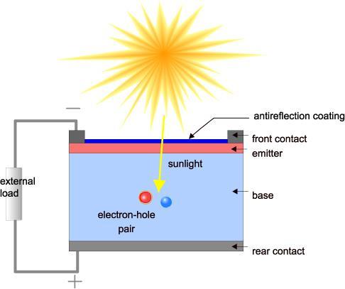 Princípio de funcionamento da célula solar A luz visível