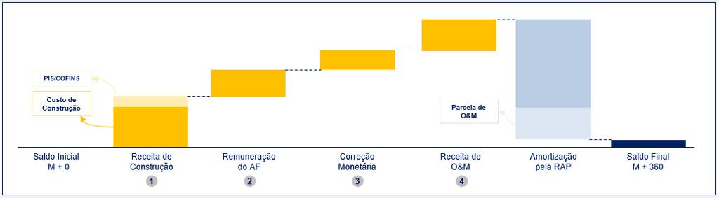 Receita IFRS 1 Receita de construção 2 Receita de remuneração do Ativo Financeiro 3 Receita de correção monetária do Ativo Financeiro 4 Receita de operação e manutenção 1.