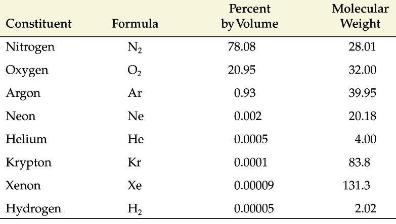 Atmosfera terrestre permanente: Composição do ar seco Gases nobres