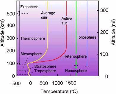 Camadas da atmosfera.