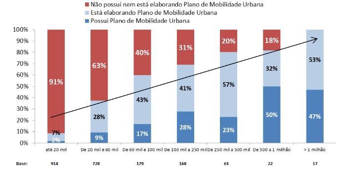 Dos 3.341 municípios com mais de 20 mil hab.