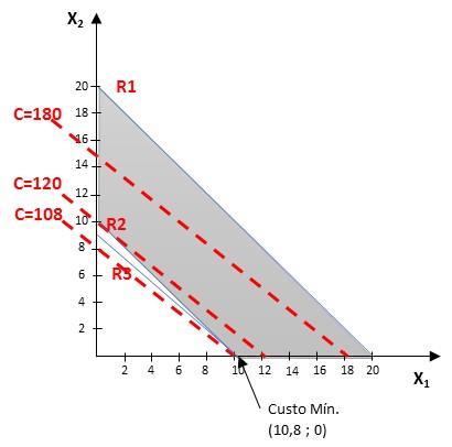 4. Resolver o problema de programação linear utilizando o método gráfico.