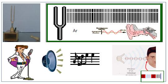 Figura 2.7 Movimento ondulatório do som. As ondas apresentam dois tipos de movimentos: propagação e vibração. Figura 2.