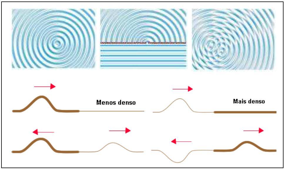 Senoidal, Esféricas, Cilíndricas, Planas Etc. Quanto ao meio na qual se propaga: Ar ou Vácuo; Água; Etc.