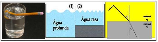 Figura 2.24 Conceito de onda estacionária. Refração A Refração de ondas é o fenômeno segundo o qual uma onda muda seu meio de propagação.