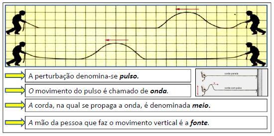 Se uma delas fizer um movimento vertical brusco, para cima e depois para baixo, causará uma perturbação originando uma sinuosidade, que se deslocará ao longo da corda