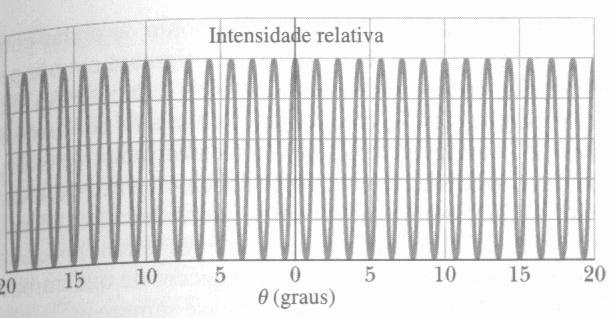 Difração por Duas Fendas No estudo do experimento de Young consideramos obtivemos a figura da direita.