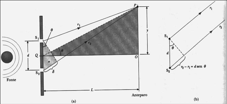 Localização das Franjas L>>d = r 2 r 1 = dsen Franja claras: Int.